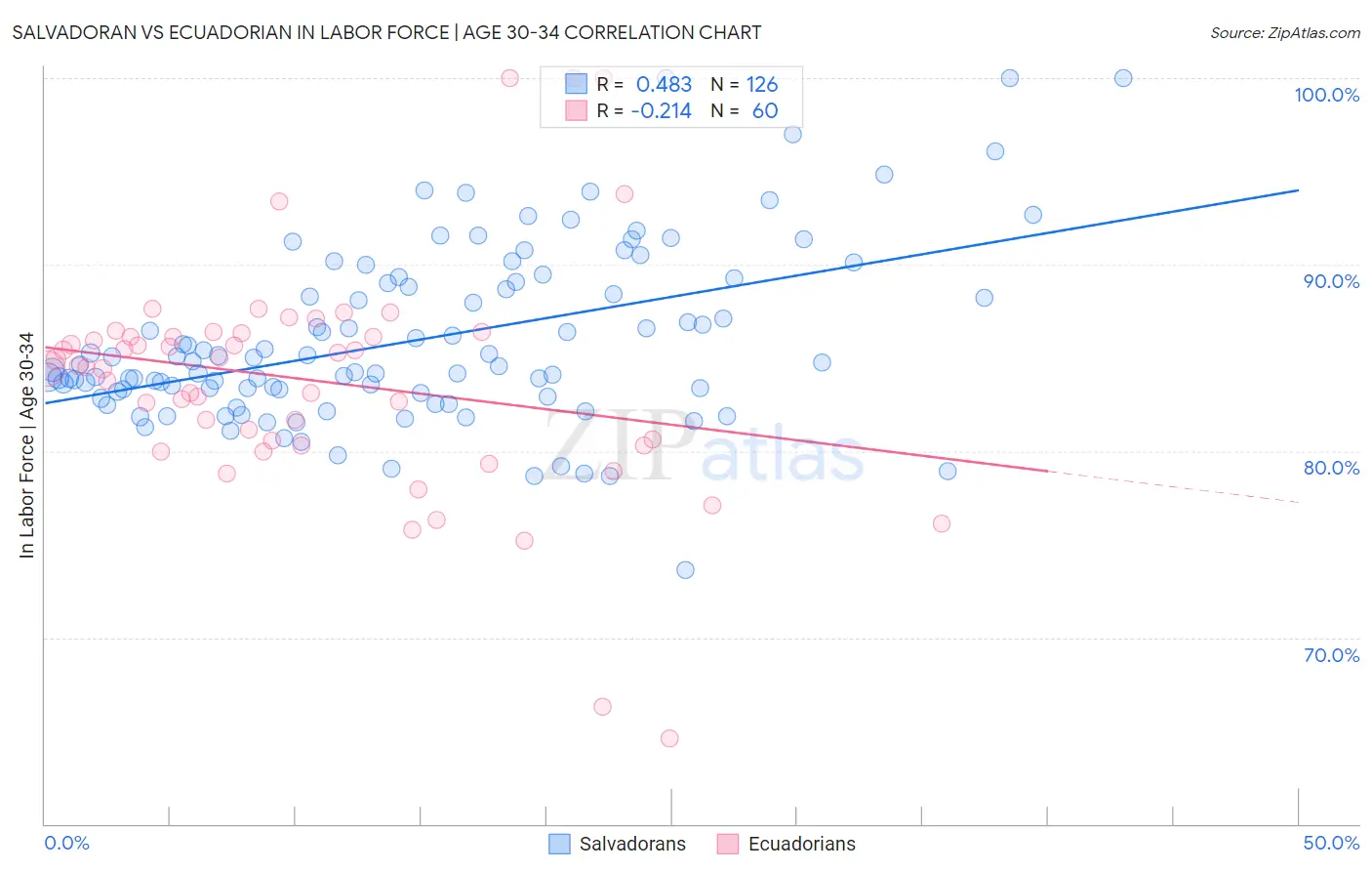 Salvadoran vs Ecuadorian In Labor Force | Age 30-34