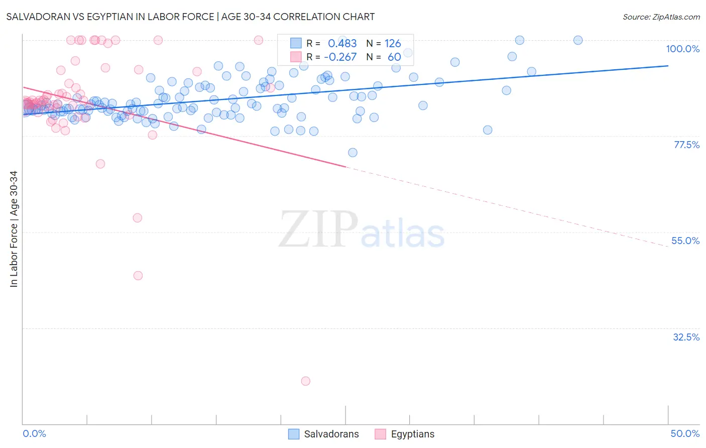 Salvadoran vs Egyptian In Labor Force | Age 30-34