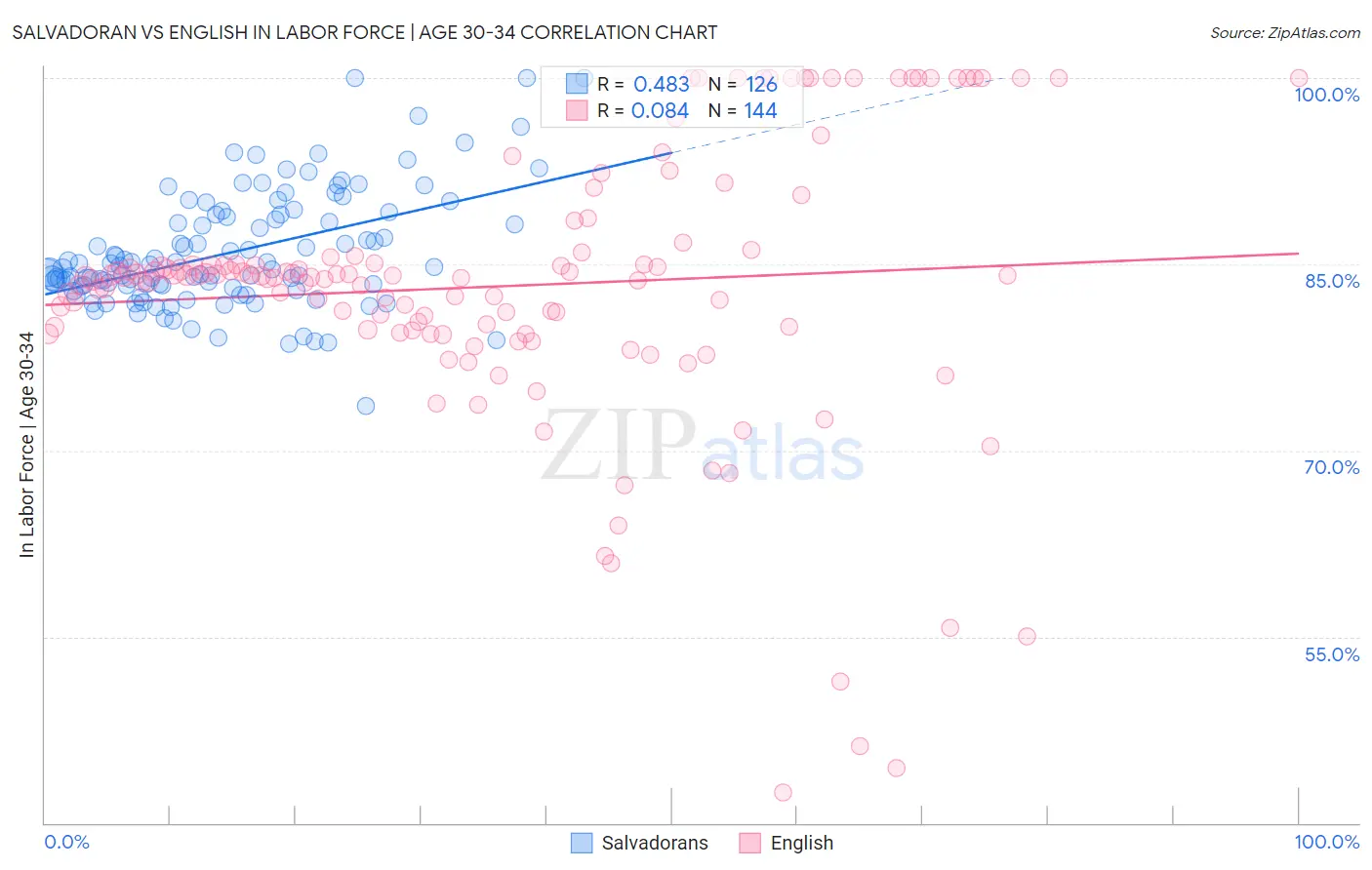 Salvadoran vs English In Labor Force | Age 30-34