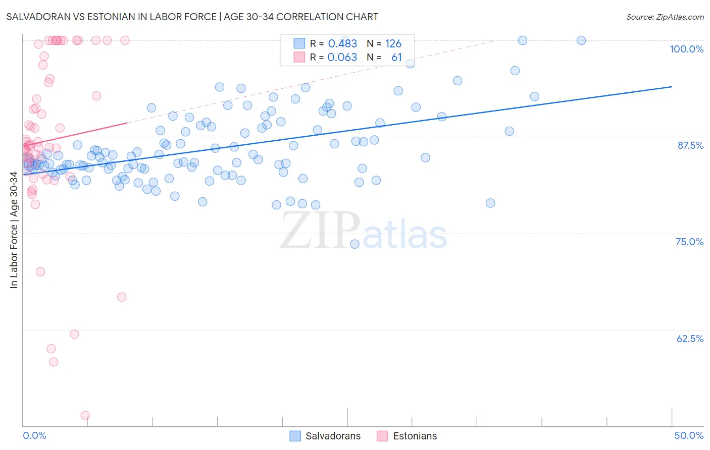Salvadoran vs Estonian In Labor Force | Age 30-34