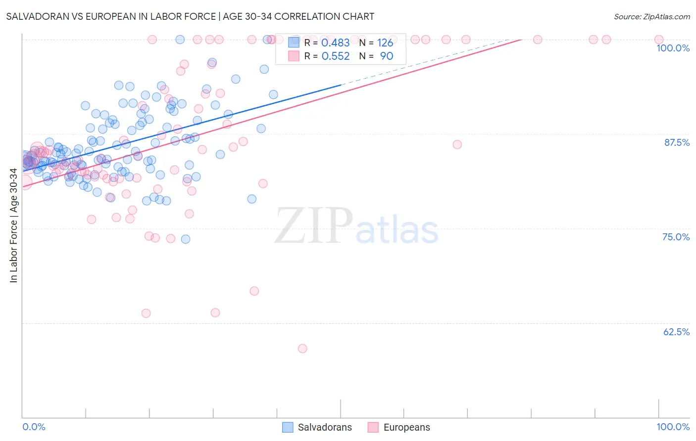 Salvadoran vs European In Labor Force | Age 30-34