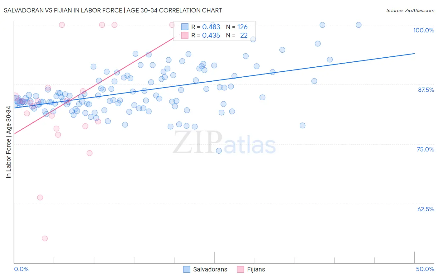 Salvadoran vs Fijian In Labor Force | Age 30-34