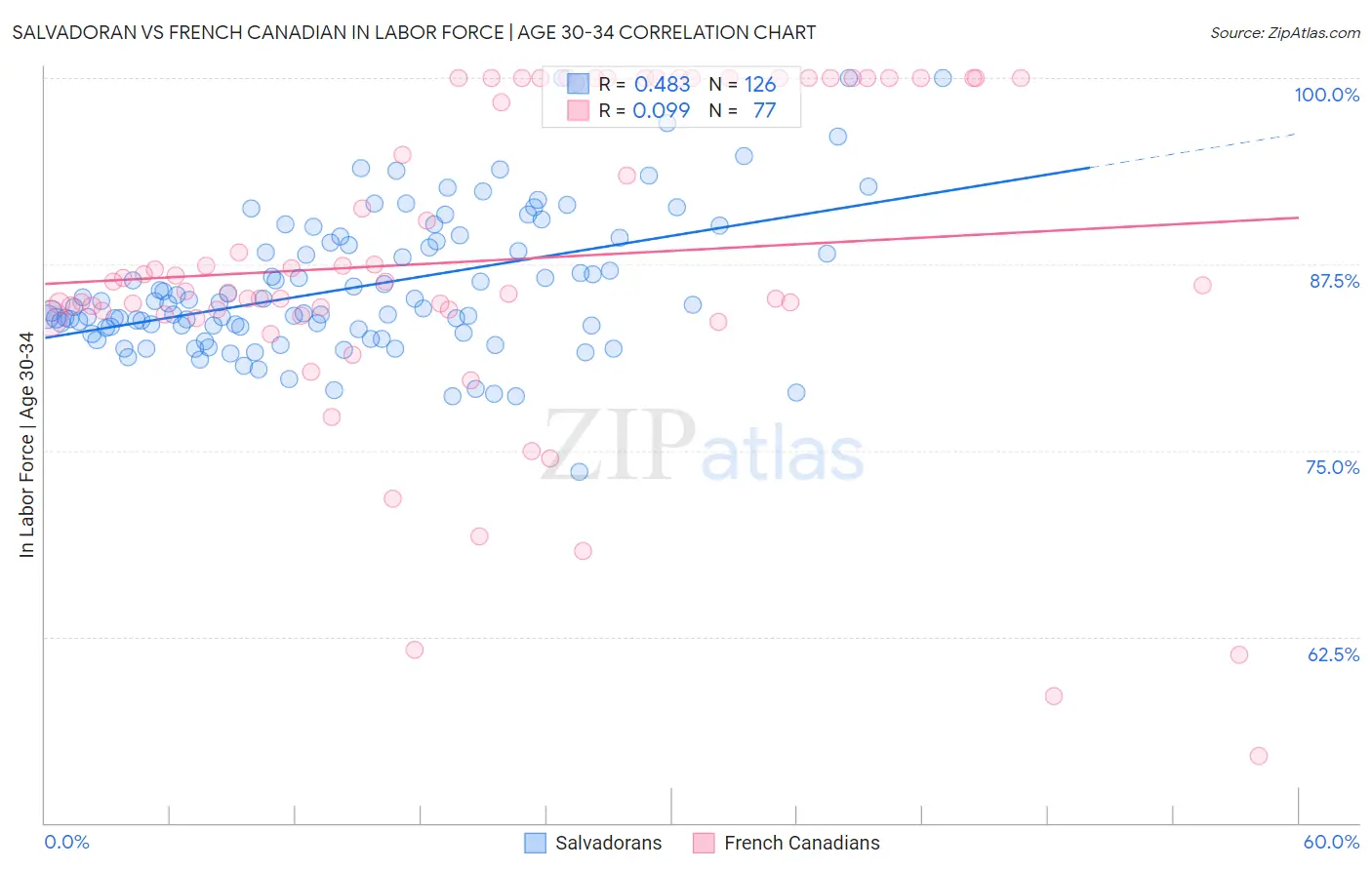 Salvadoran vs French Canadian In Labor Force | Age 30-34