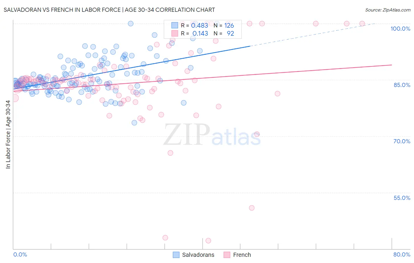 Salvadoran vs French In Labor Force | Age 30-34