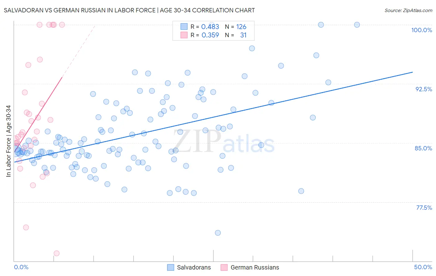 Salvadoran vs German Russian In Labor Force | Age 30-34