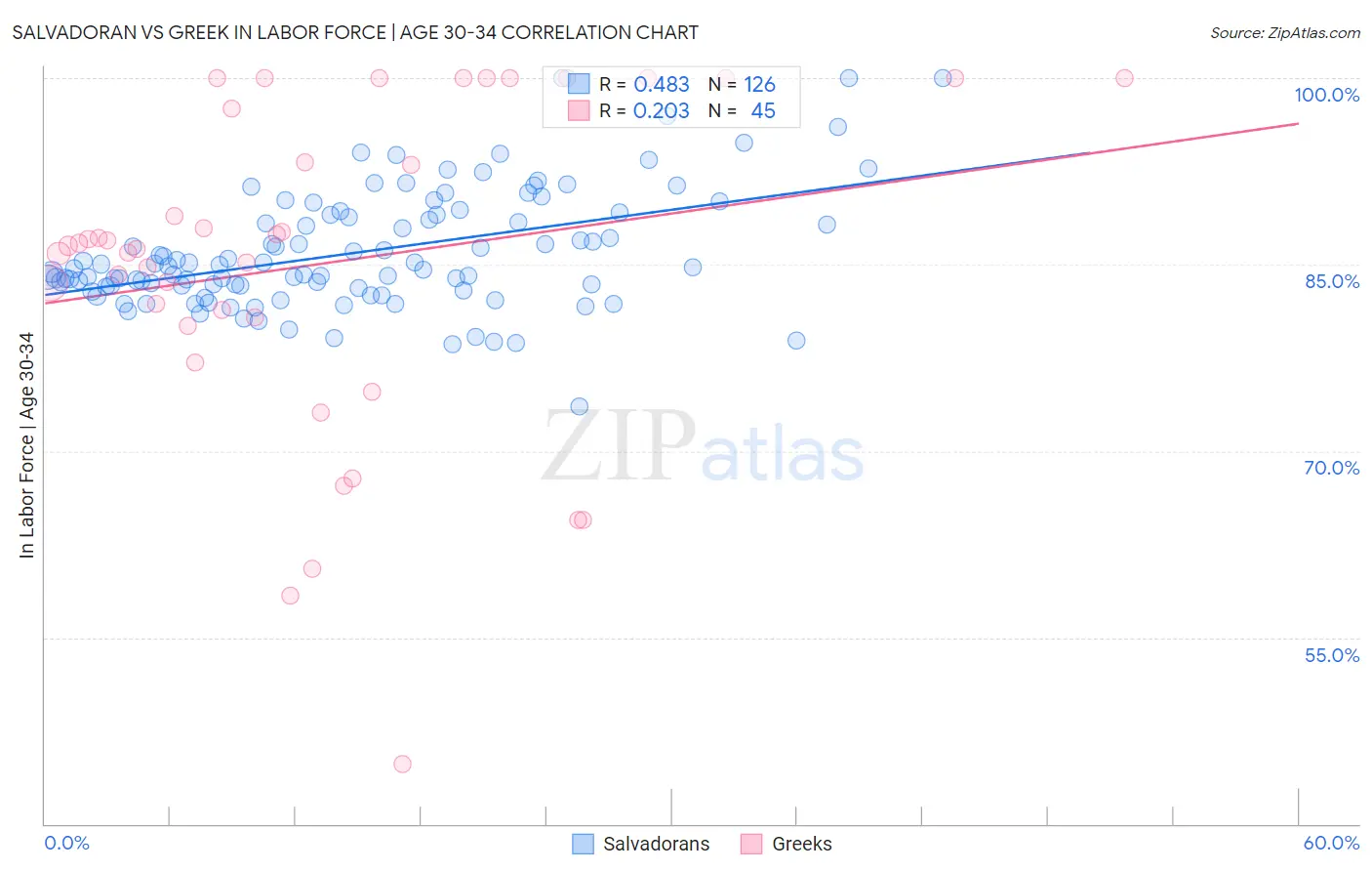 Salvadoran vs Greek In Labor Force | Age 30-34