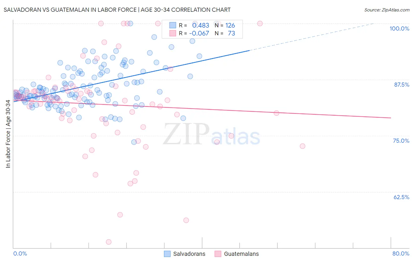 Salvadoran vs Guatemalan In Labor Force | Age 30-34