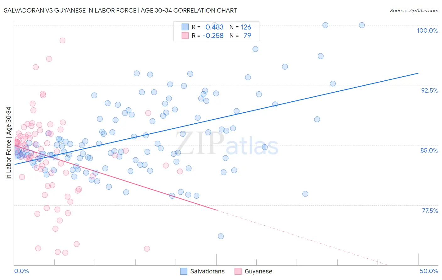 Salvadoran vs Guyanese In Labor Force | Age 30-34