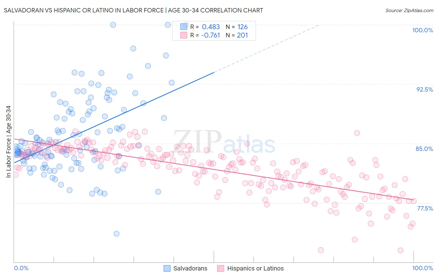 Salvadoran vs Hispanic or Latino In Labor Force | Age 30-34