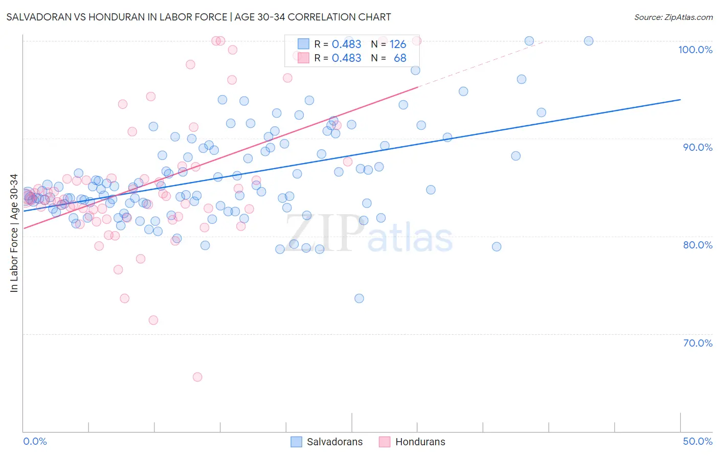 Salvadoran vs Honduran In Labor Force | Age 30-34
