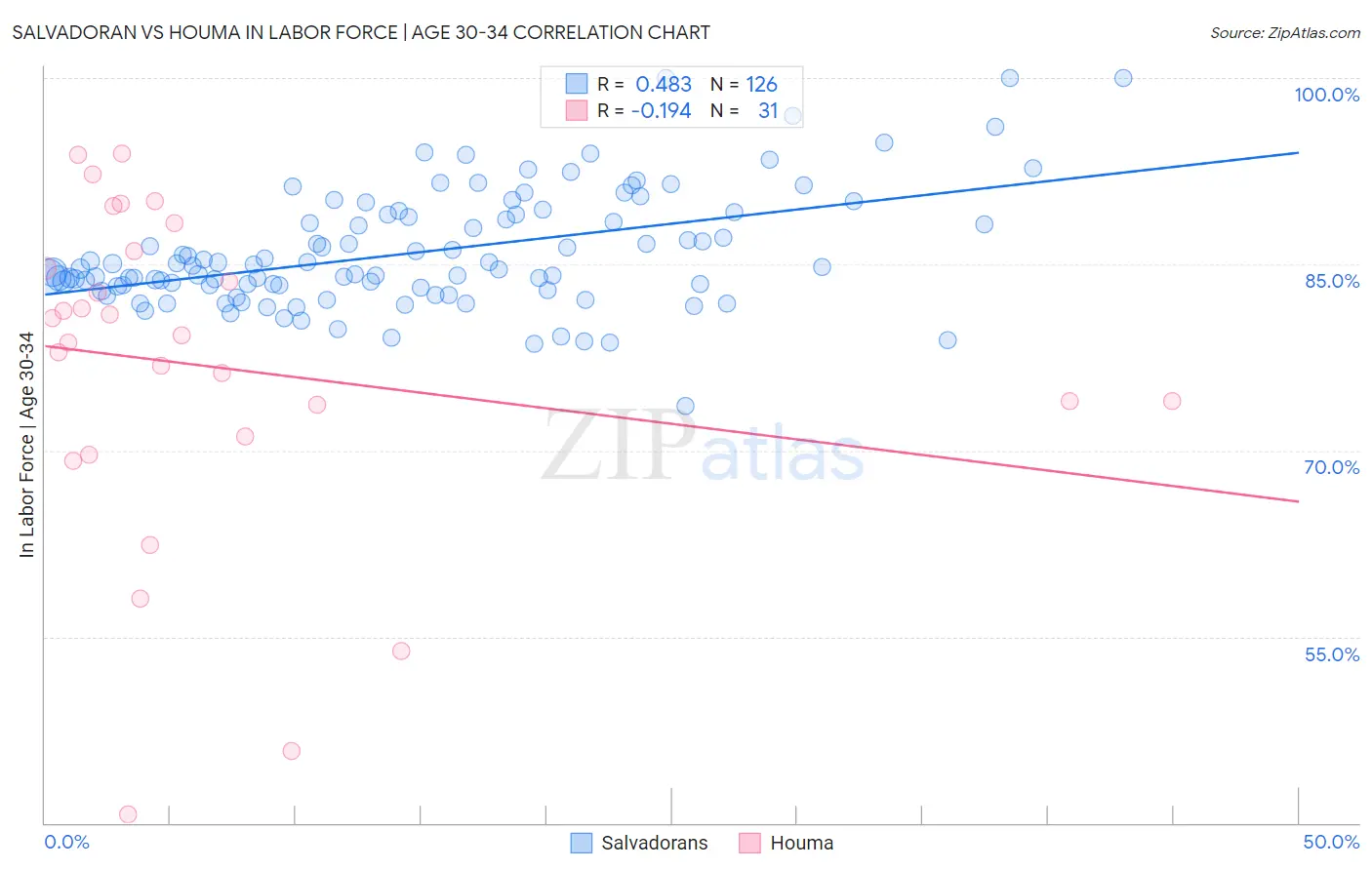 Salvadoran vs Houma In Labor Force | Age 30-34