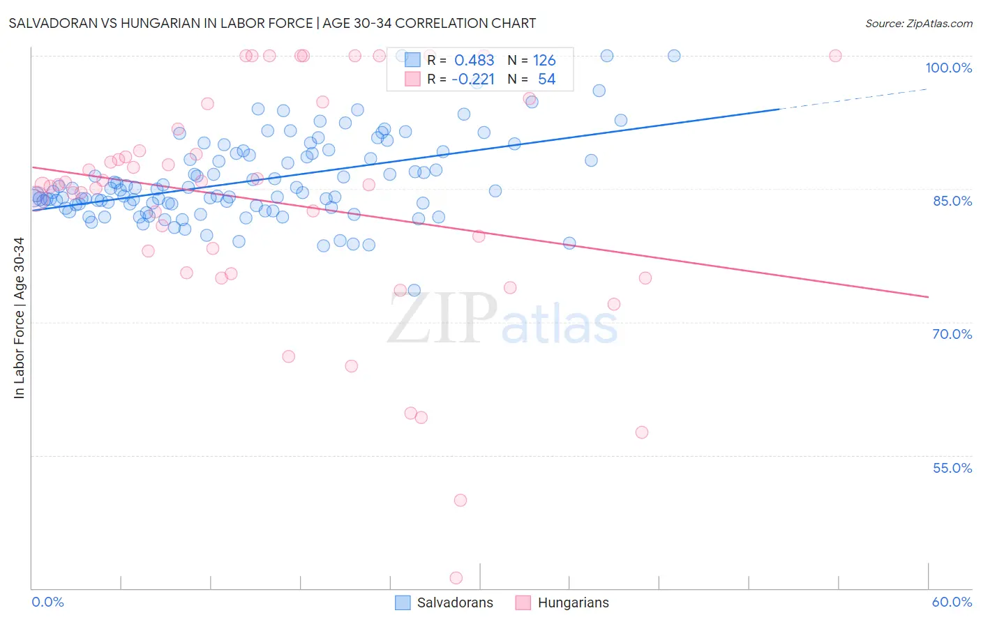 Salvadoran vs Hungarian In Labor Force | Age 30-34