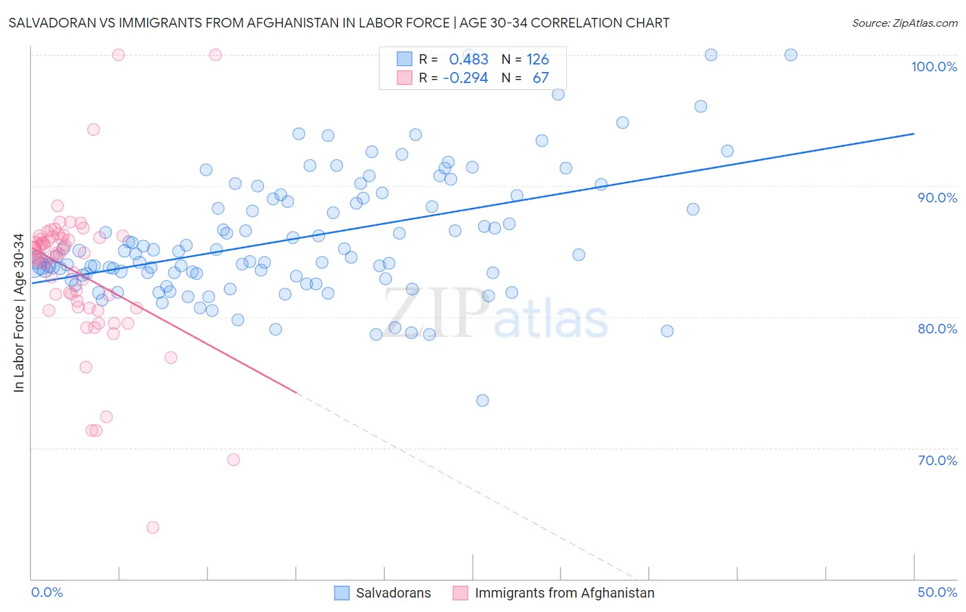 Salvadoran vs Immigrants from Afghanistan In Labor Force | Age 30-34
