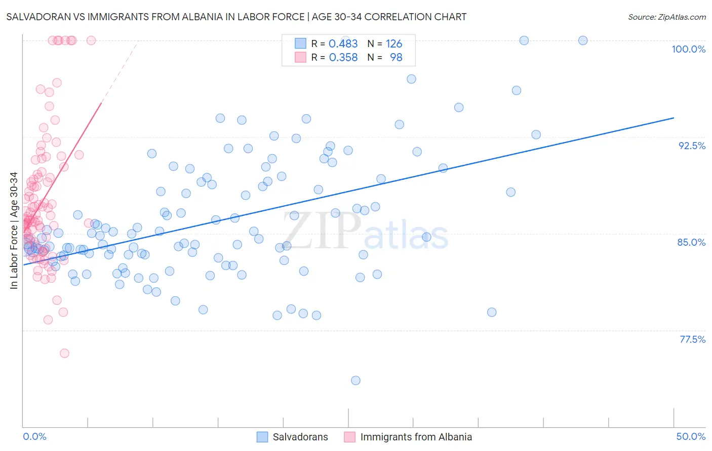 Salvadoran vs Immigrants from Albania In Labor Force | Age 30-34
