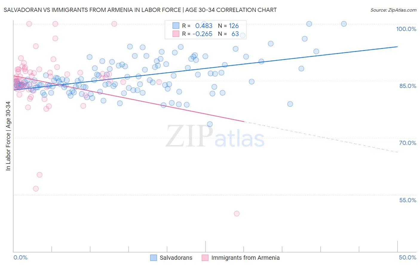 Salvadoran vs Immigrants from Armenia In Labor Force | Age 30-34