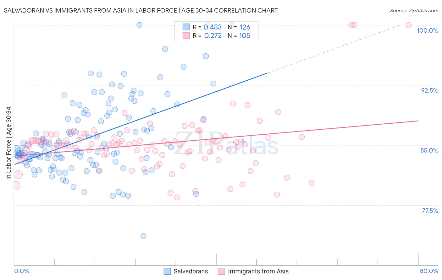 Salvadoran vs Immigrants from Asia In Labor Force | Age 30-34
