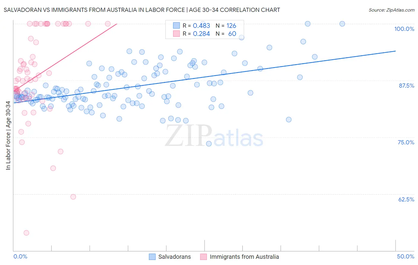 Salvadoran vs Immigrants from Australia In Labor Force | Age 30-34