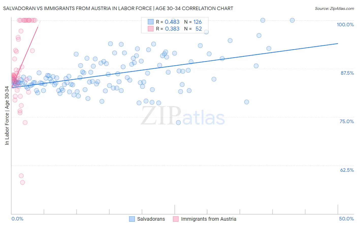 Salvadoran vs Immigrants from Austria In Labor Force | Age 30-34