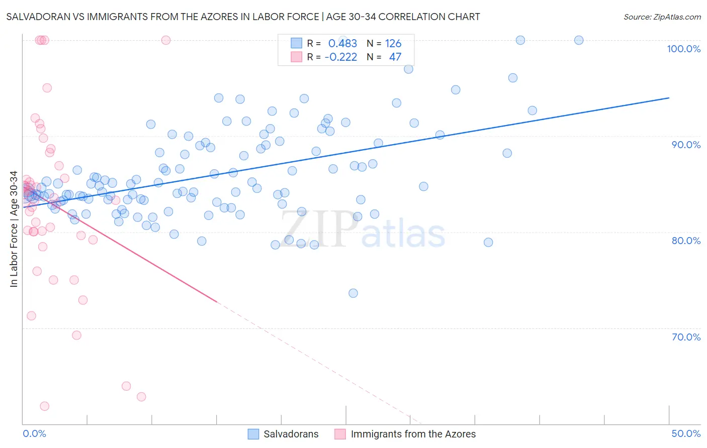 Salvadoran vs Immigrants from the Azores In Labor Force | Age 30-34
