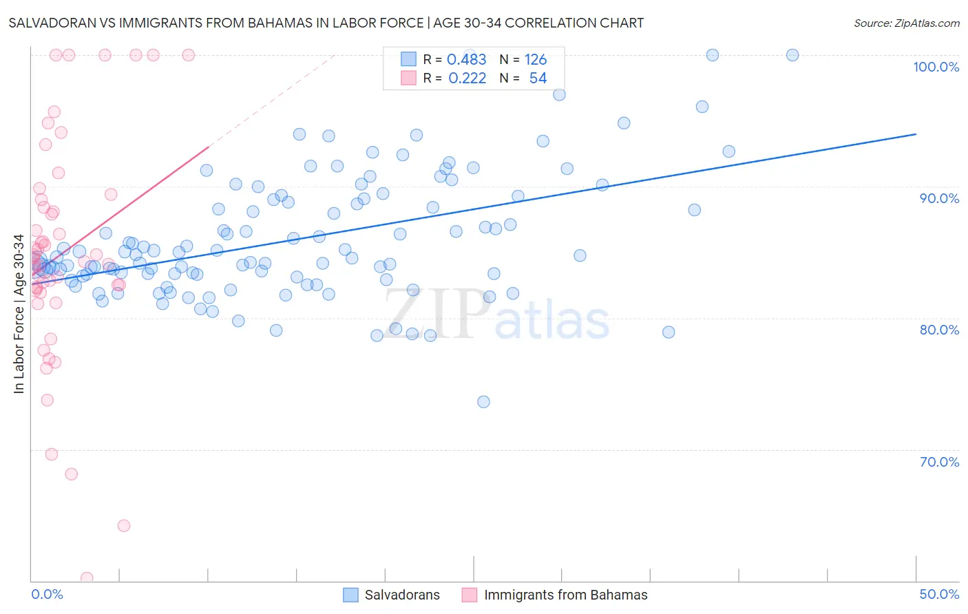 Salvadoran vs Immigrants from Bahamas In Labor Force | Age 30-34