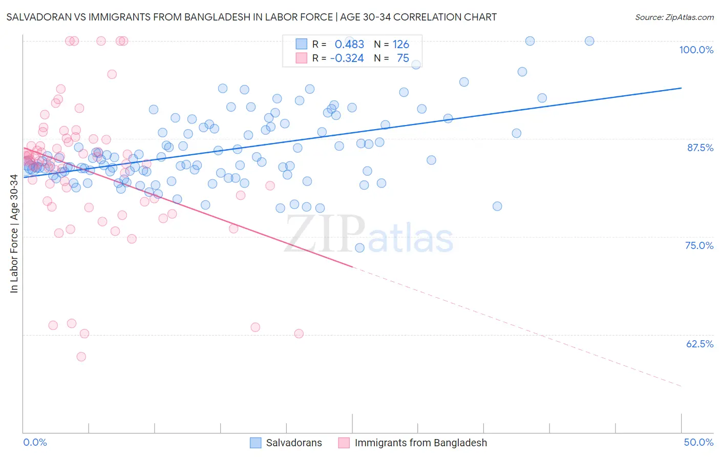 Salvadoran vs Immigrants from Bangladesh In Labor Force | Age 30-34