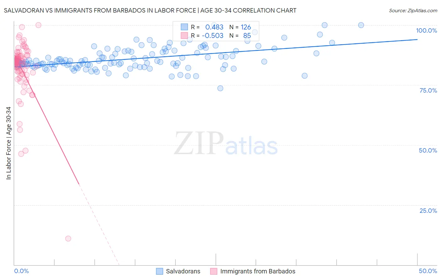 Salvadoran vs Immigrants from Barbados In Labor Force | Age 30-34