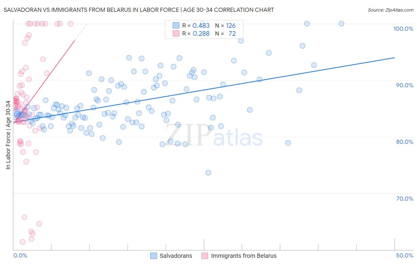Salvadoran vs Immigrants from Belarus In Labor Force | Age 30-34