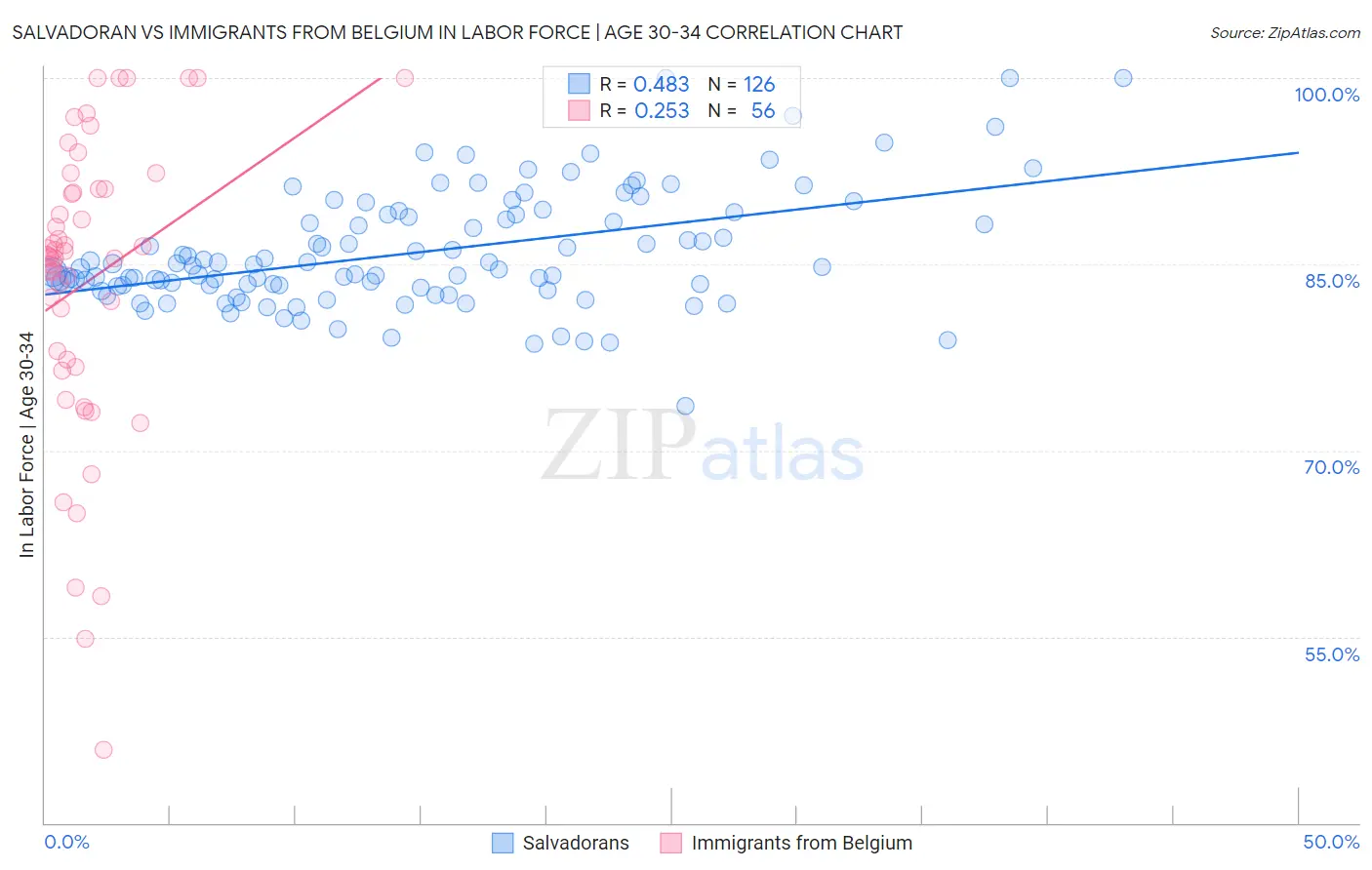 Salvadoran vs Immigrants from Belgium In Labor Force | Age 30-34