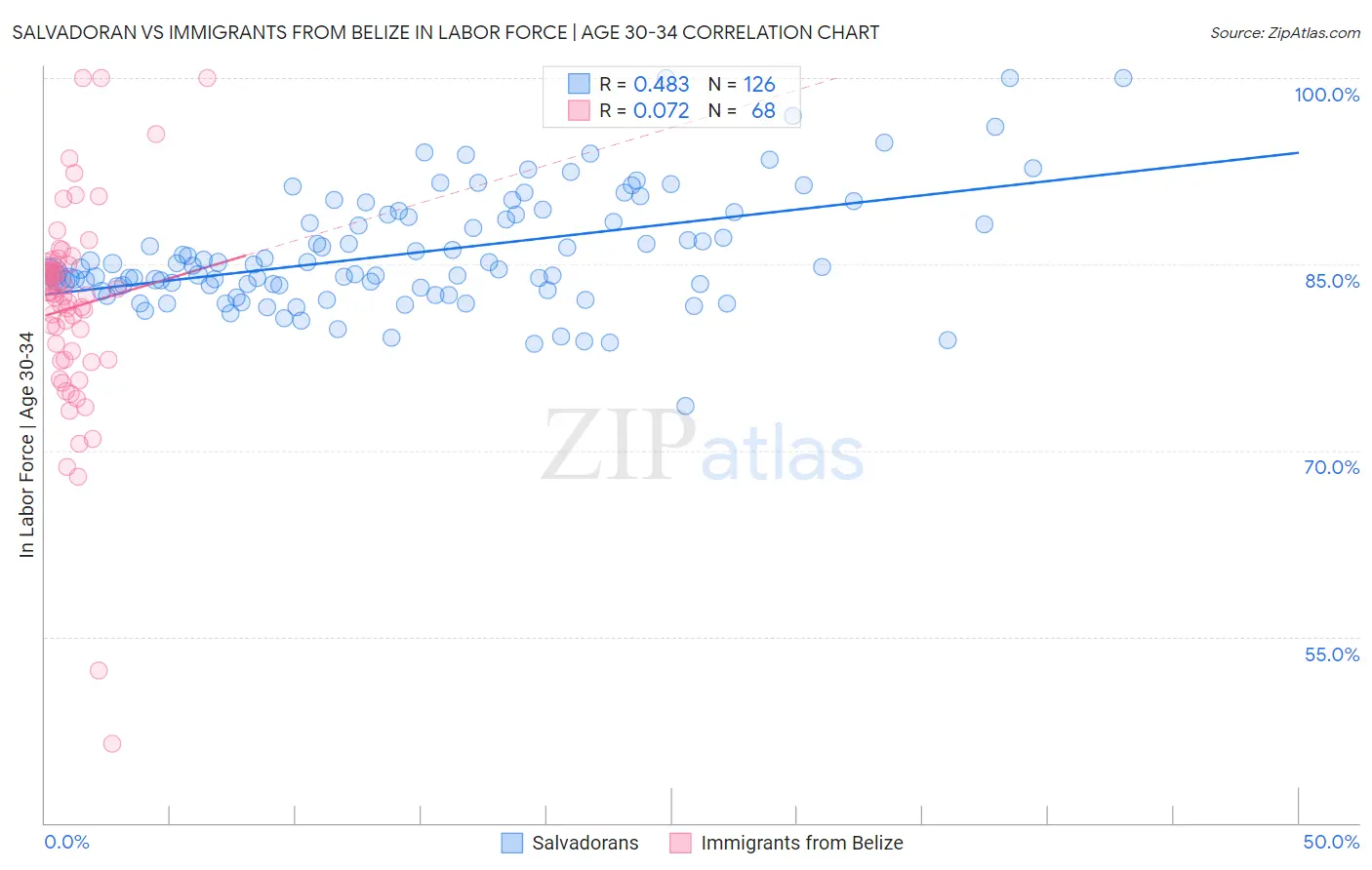 Salvadoran vs Immigrants from Belize In Labor Force | Age 30-34
