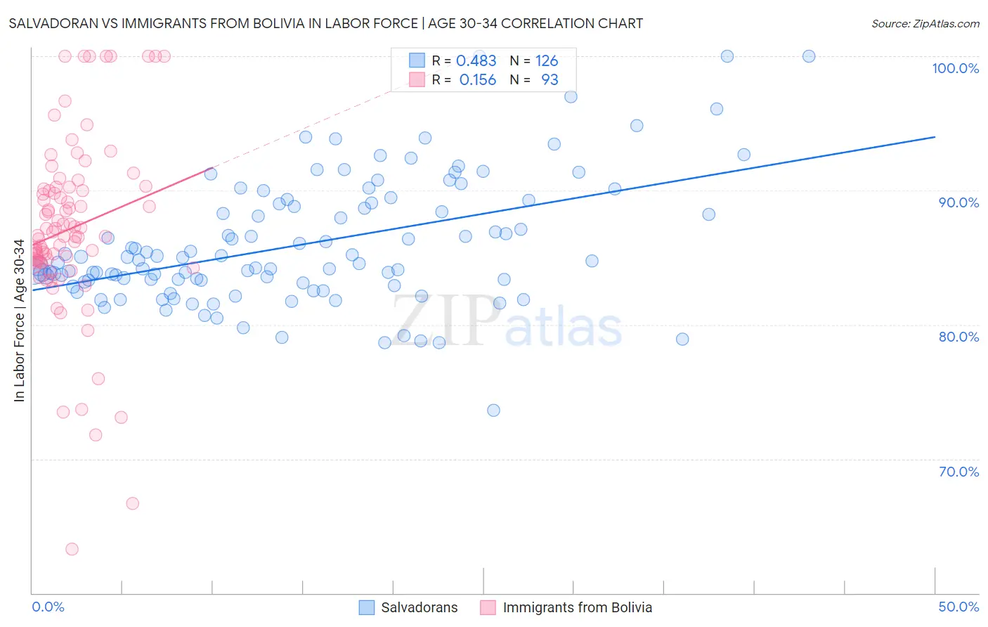 Salvadoran vs Immigrants from Bolivia In Labor Force | Age 30-34