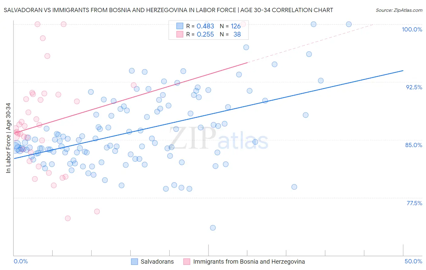 Salvadoran vs Immigrants from Bosnia and Herzegovina In Labor Force | Age 30-34