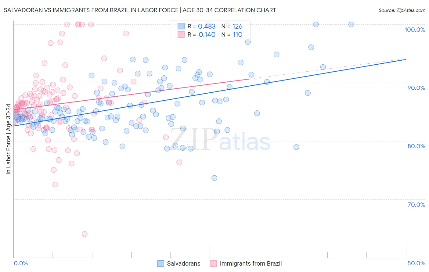Salvadoran vs Immigrants from Brazil In Labor Force | Age 30-34