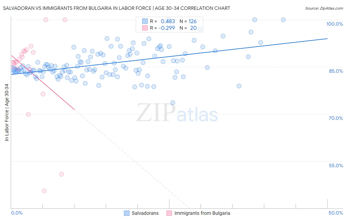 Salvadoran vs Immigrants from Bulgaria In Labor Force | Age 30-34