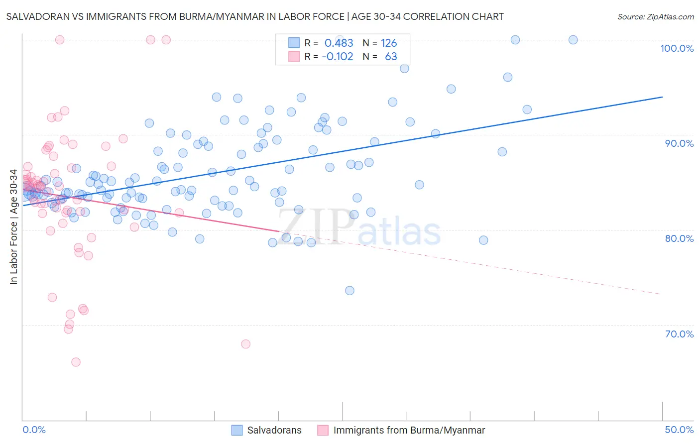 Salvadoran vs Immigrants from Burma/Myanmar In Labor Force | Age 30-34