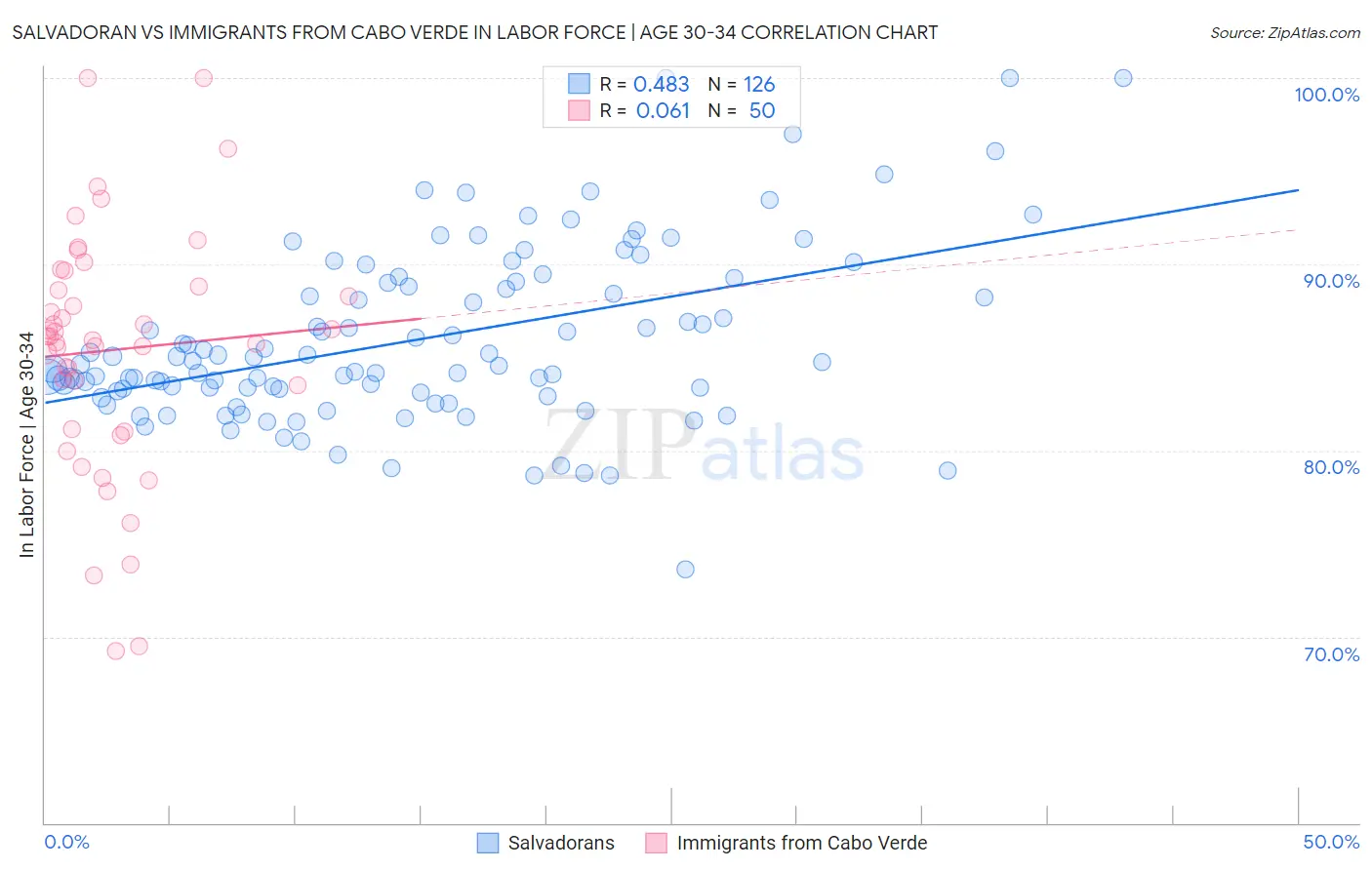 Salvadoran vs Immigrants from Cabo Verde In Labor Force | Age 30-34