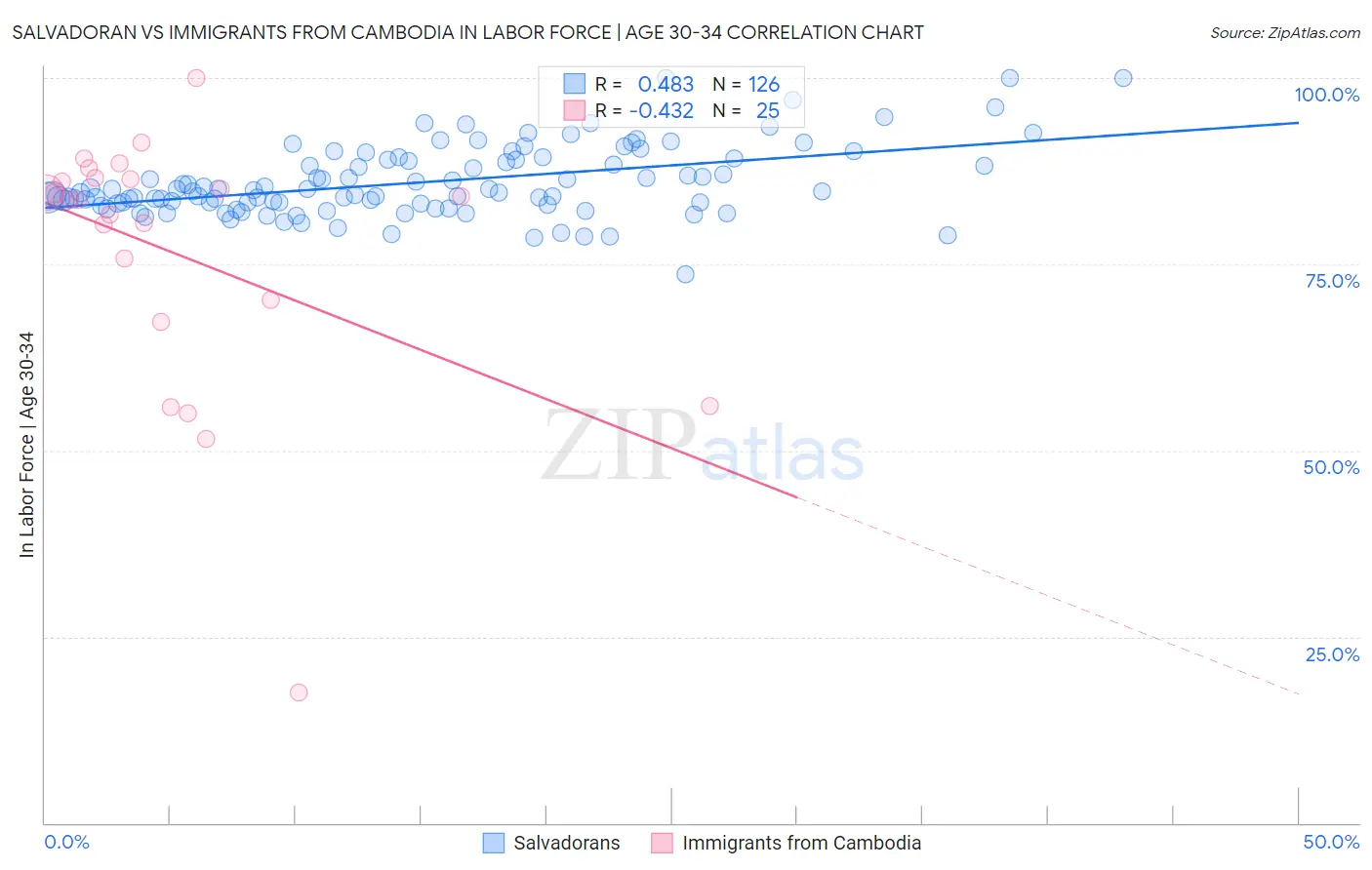 Salvadoran vs Immigrants from Cambodia In Labor Force | Age 30-34