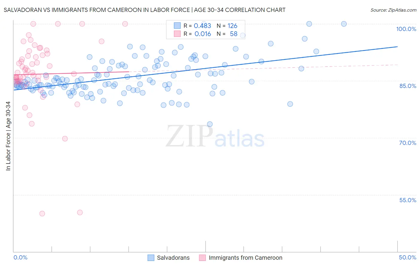 Salvadoran vs Immigrants from Cameroon In Labor Force | Age 30-34