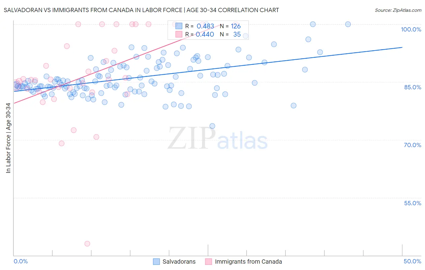 Salvadoran vs Immigrants from Canada In Labor Force | Age 30-34