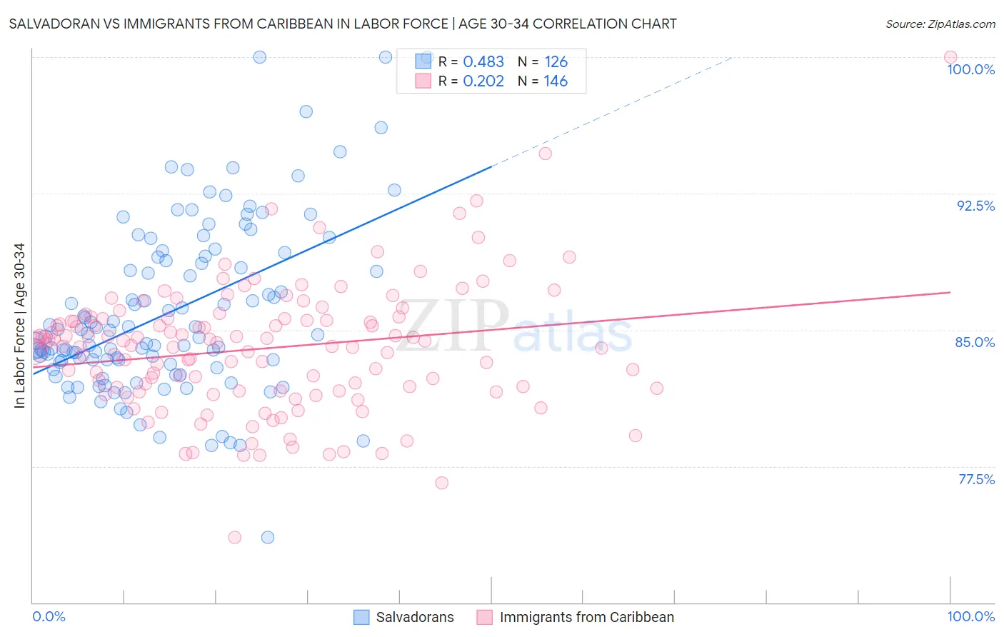 Salvadoran vs Immigrants from Caribbean In Labor Force | Age 30-34