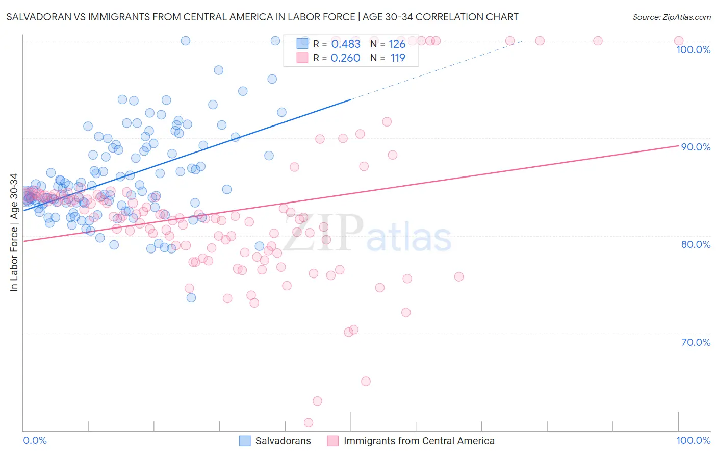 Salvadoran vs Immigrants from Central America In Labor Force | Age 30-34