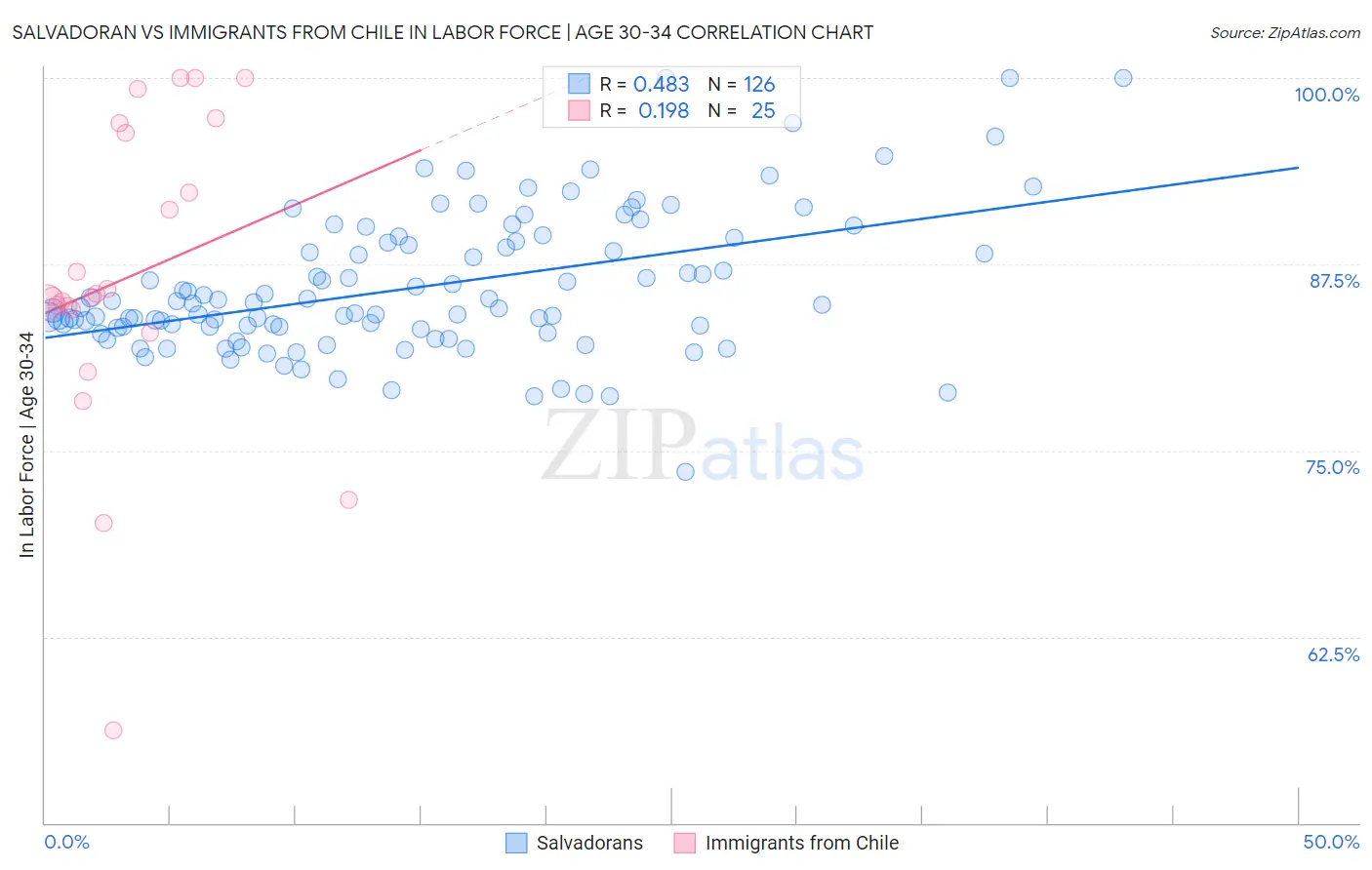 Salvadoran vs Immigrants from Chile In Labor Force | Age 30-34