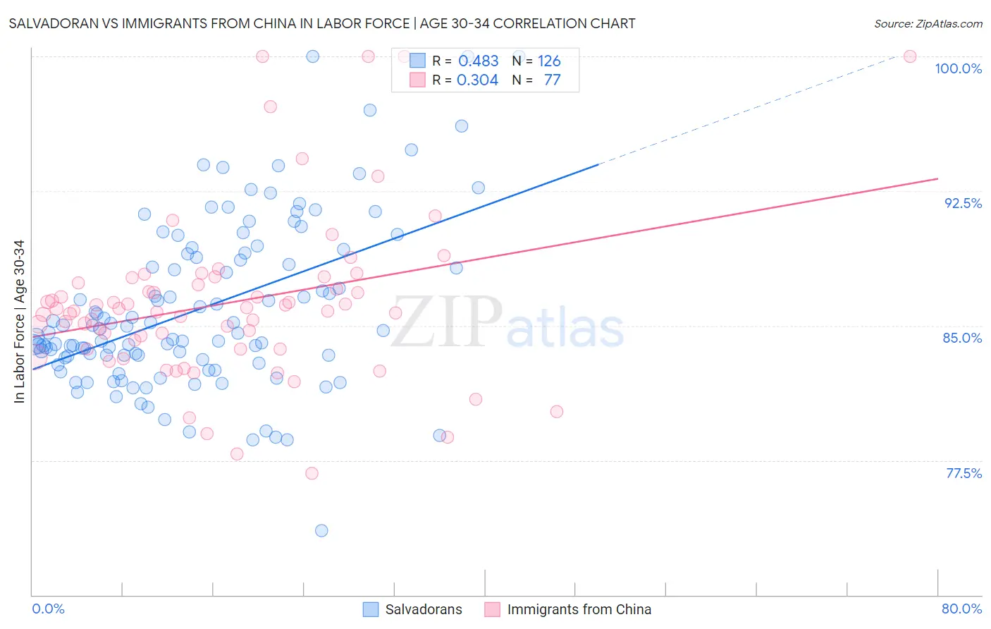 Salvadoran vs Immigrants from China In Labor Force | Age 30-34