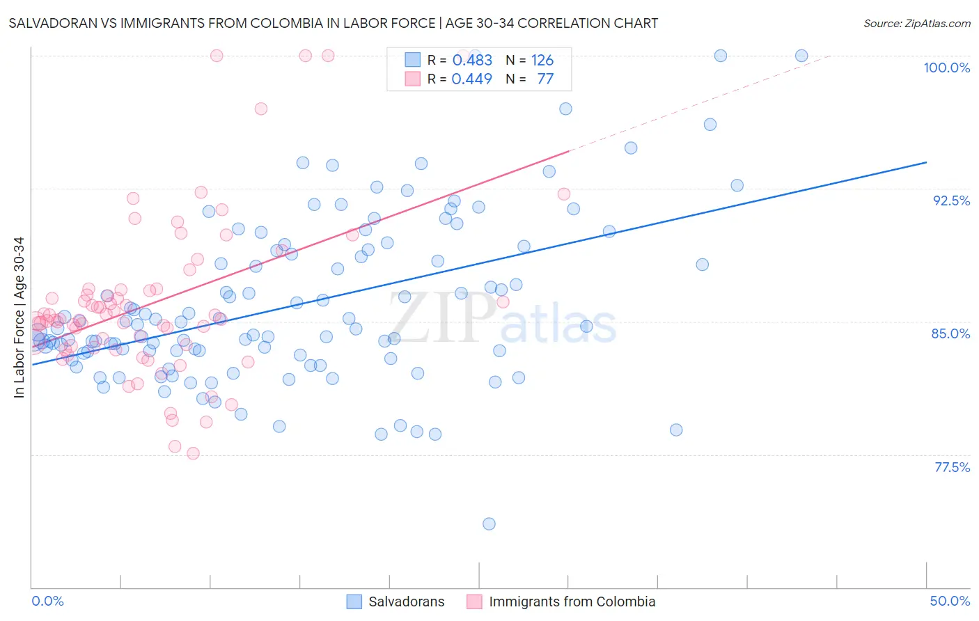 Salvadoran vs Immigrants from Colombia In Labor Force | Age 30-34