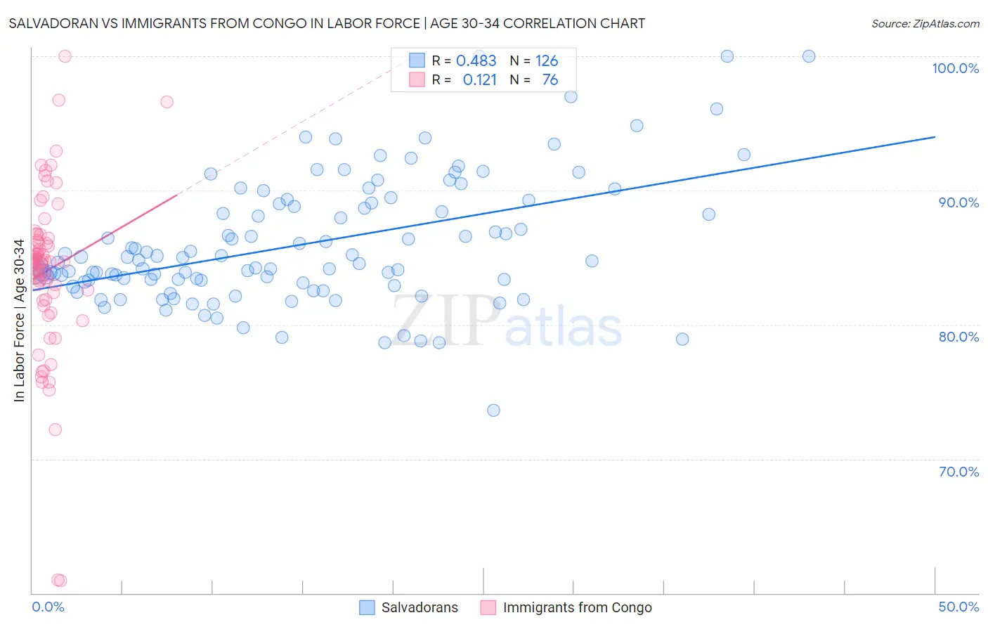Salvadoran vs Immigrants from Congo In Labor Force | Age 30-34