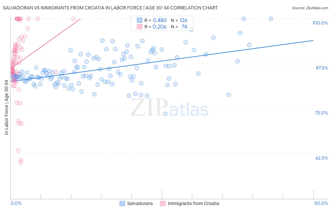 Salvadoran vs Immigrants from Croatia In Labor Force | Age 30-34