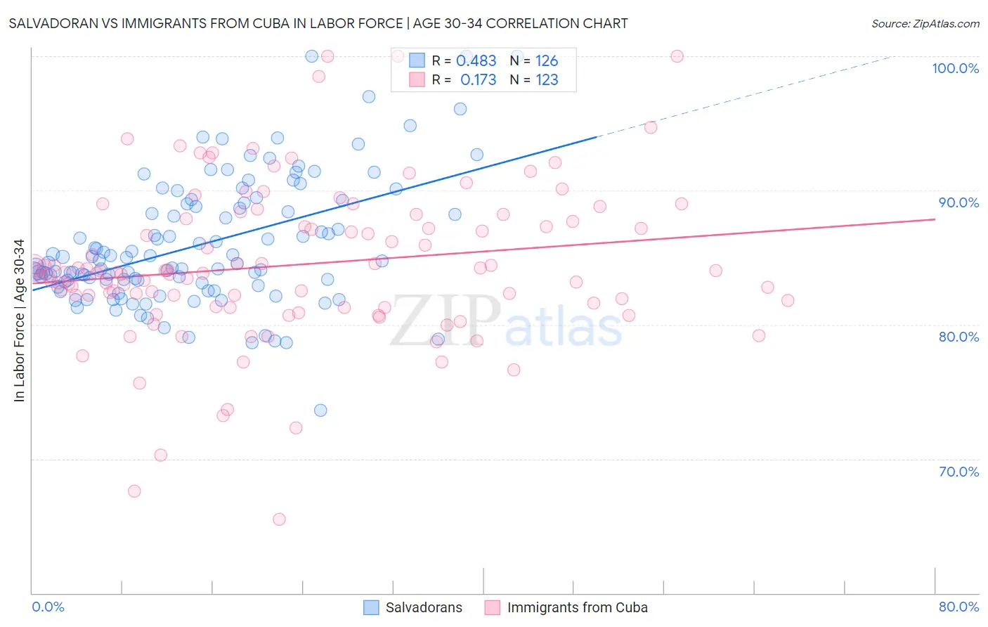 Salvadoran vs Immigrants from Cuba In Labor Force | Age 30-34
