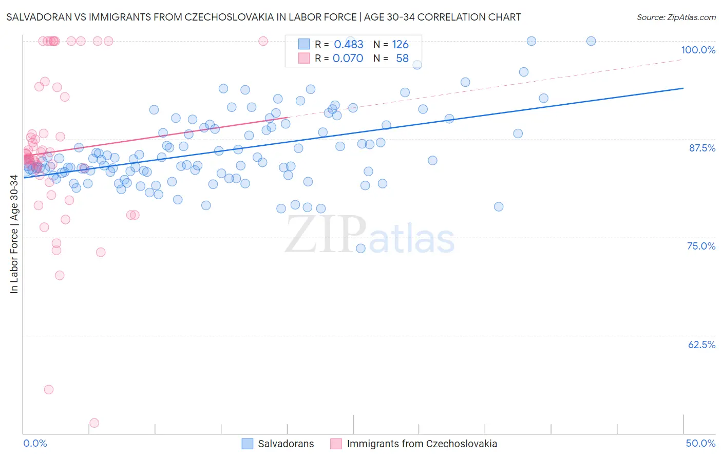 Salvadoran vs Immigrants from Czechoslovakia In Labor Force | Age 30-34