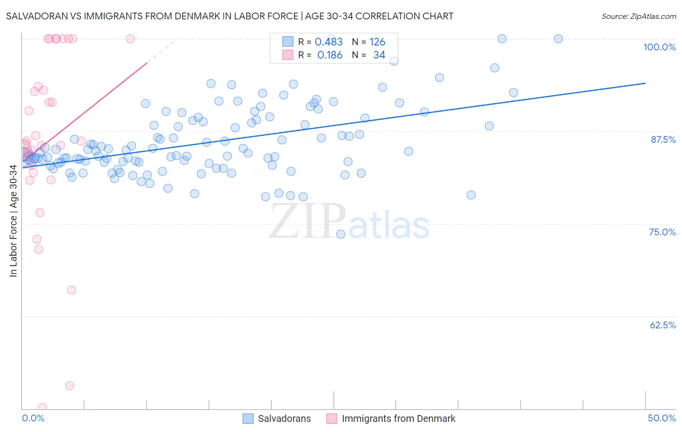 Salvadoran vs Immigrants from Denmark In Labor Force | Age 30-34