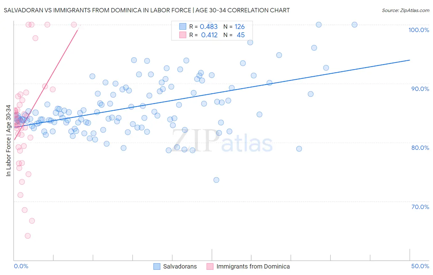 Salvadoran vs Immigrants from Dominica In Labor Force | Age 30-34