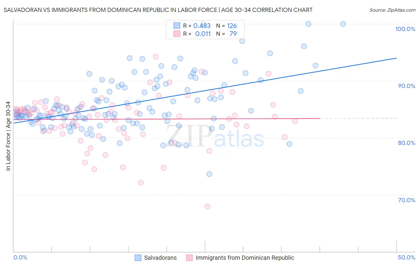 Salvadoran vs Immigrants from Dominican Republic In Labor Force | Age 30-34